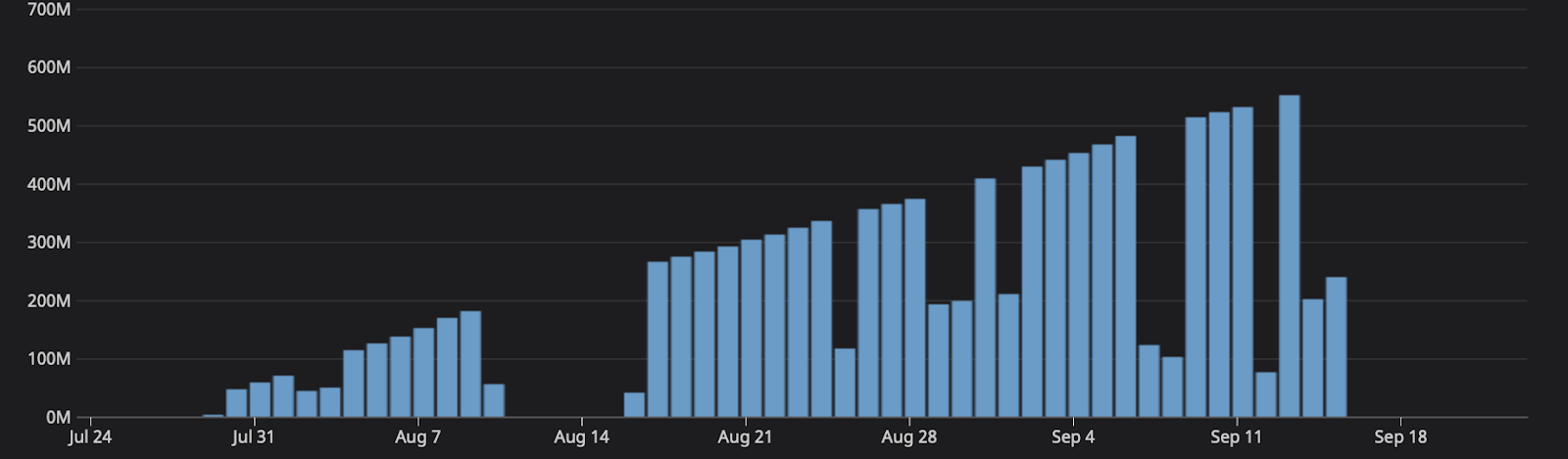 Number of messages in queue