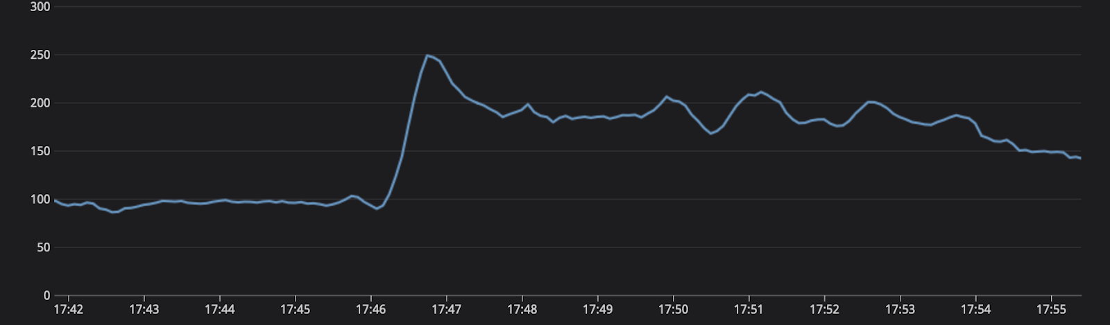 CPU Percentage